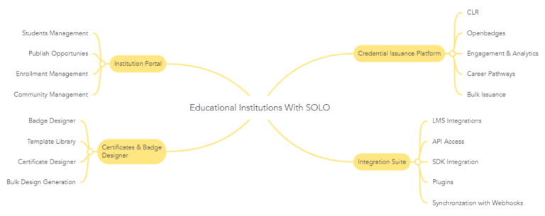 Read more about the article Empowering Institutions: Transforming Education with SOLO